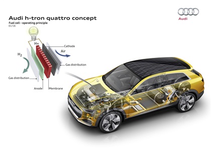 Audi H-Tron Quattro Concept, 2016 - Fuell cell - operating principle