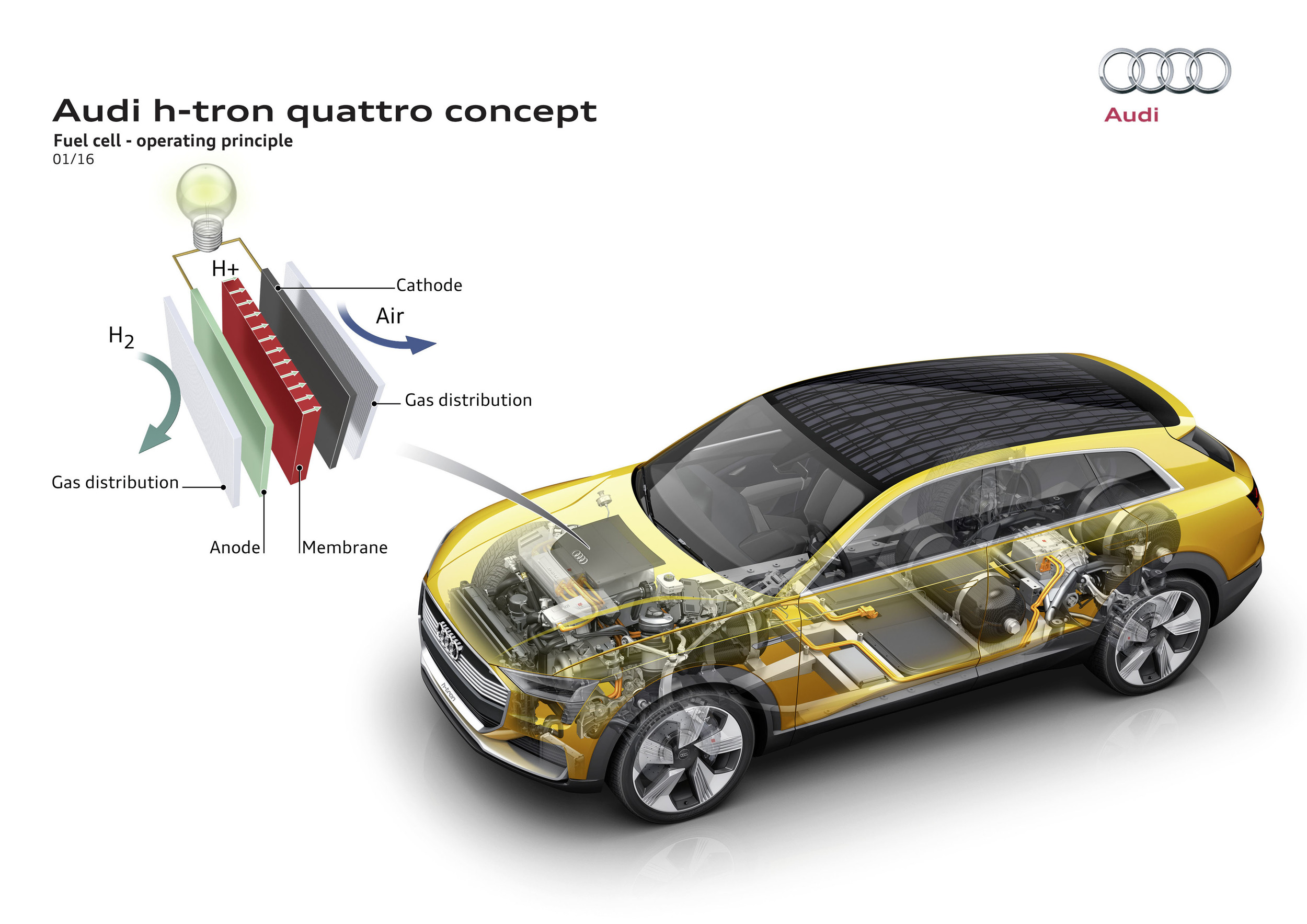 Audi H-Tron Quattro Concept, 2016 - Fuell cell - operating principle